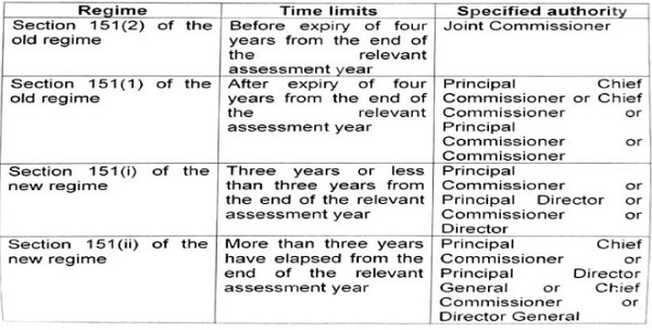 Table representing the prescription under the old and new regime