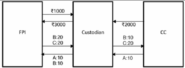 custodian and CC is given below