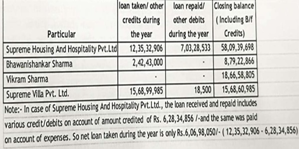explain how much the loan was taken during the year under consideration