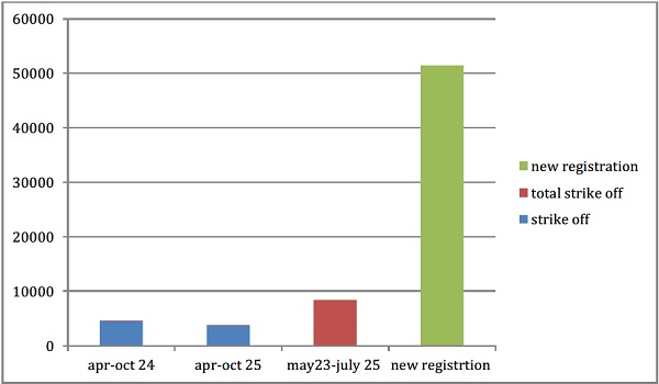 indicating a cleaner corporate registry