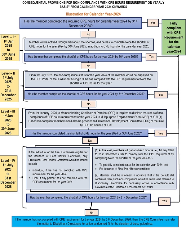 provision has been created in CPE portal, to facilitate a monthly