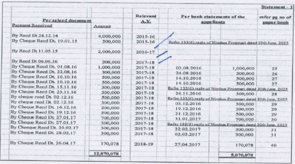 tabulated at page 12 of the impugned order