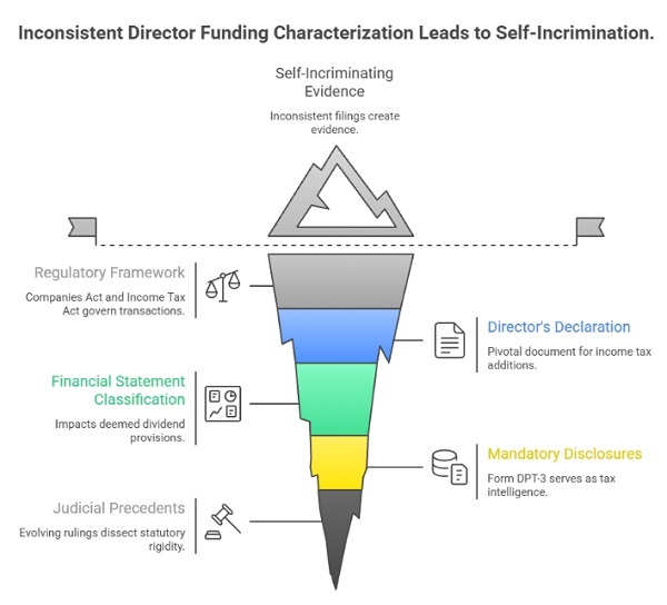 the statutory rigidity of loans and deposits.
