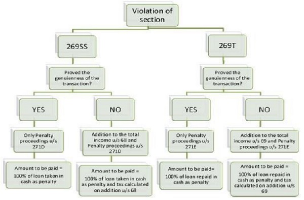 Analysis of Sec 69D & 269SS-T