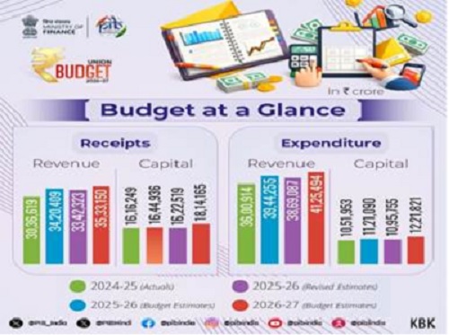 Budget at a Glance