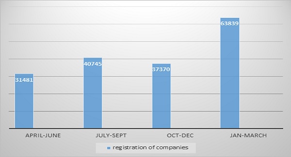 Company registrations show a clear upward trend