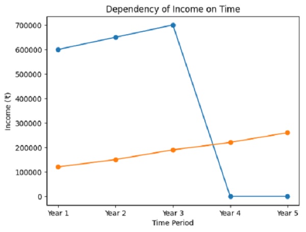 Dependency of Income on Time