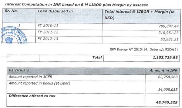 Dinterest rate of the comparable loan LIBOR plus