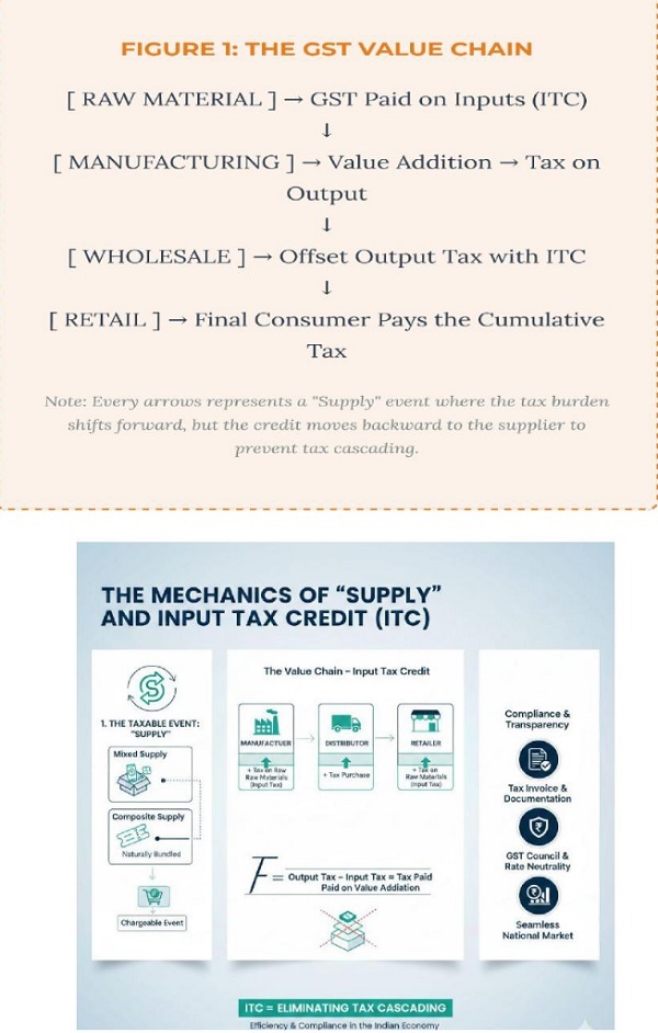 Forget 1 The GST Value chain