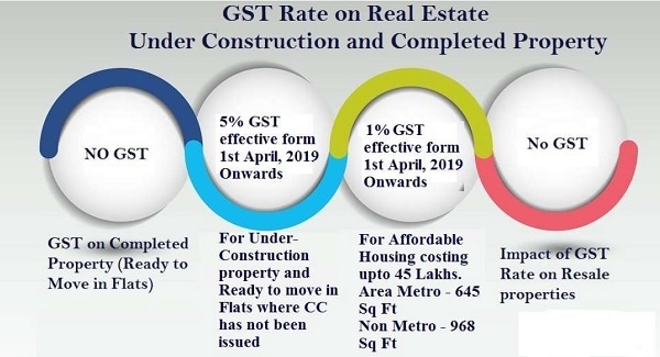 GST Rate on Real Estae