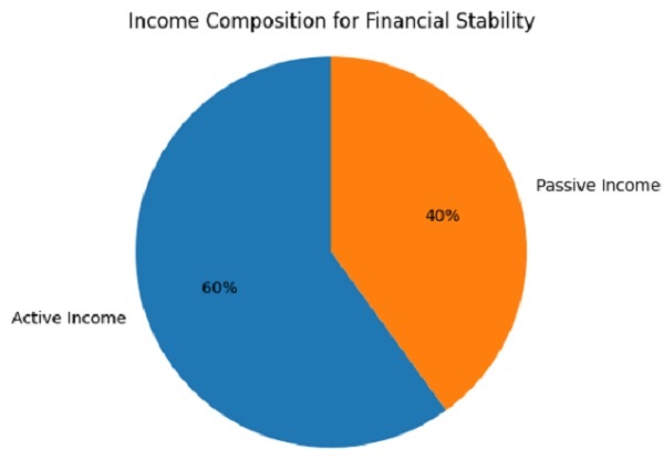 Income Composition for Financial