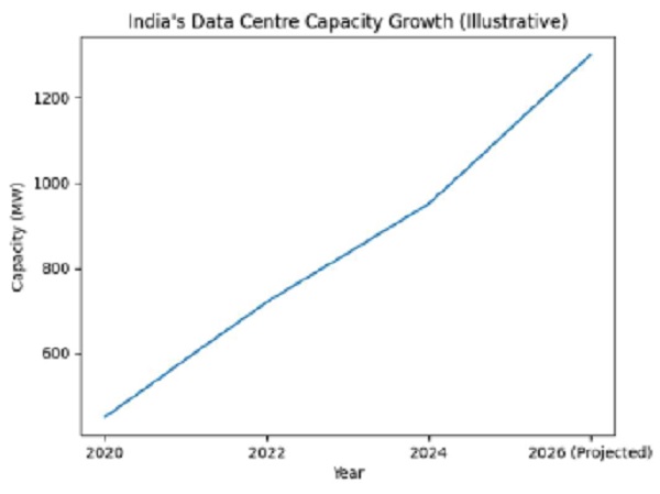 Indias Data Centre Capacity Growth