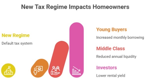 New tax regime impact homeowners