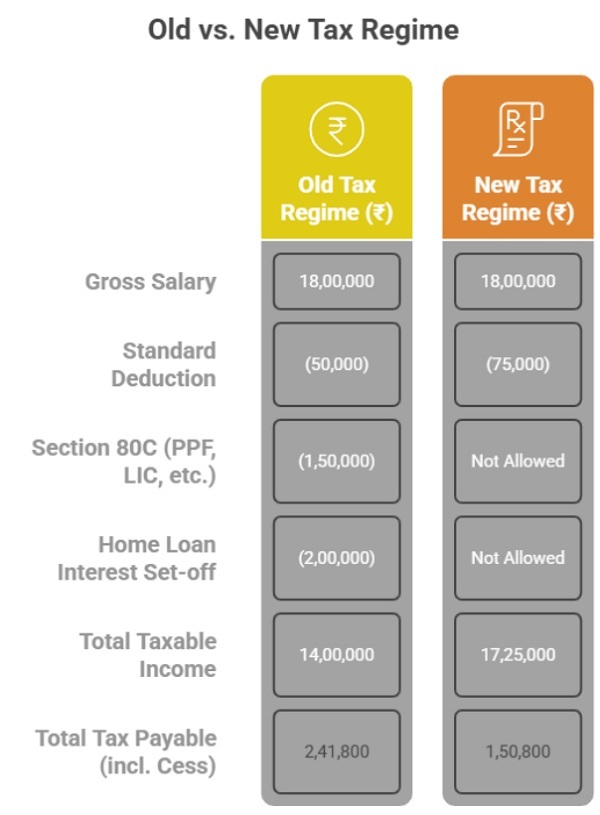 Old Vs new tax regime