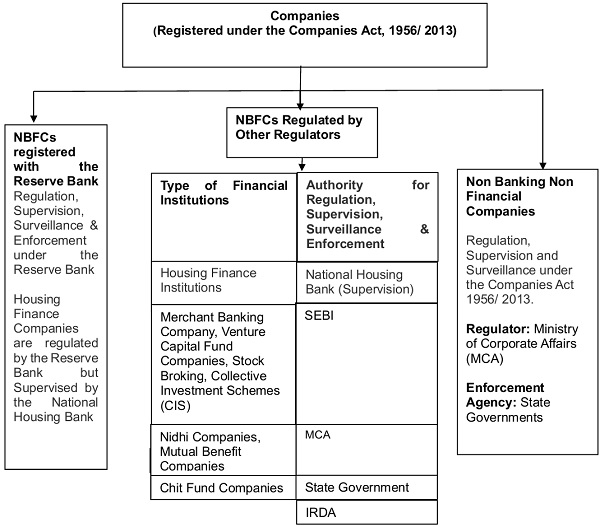 Overview of Regulators of Non-Banking Companies Companies