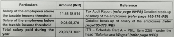 Salary of employes