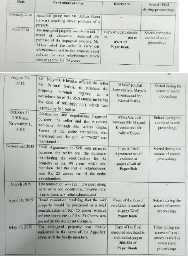Tabular chart in support