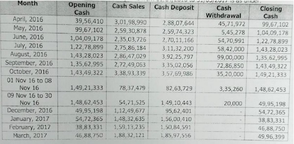 The details of cash deposit submitted