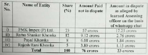The share of the co-owners is as under