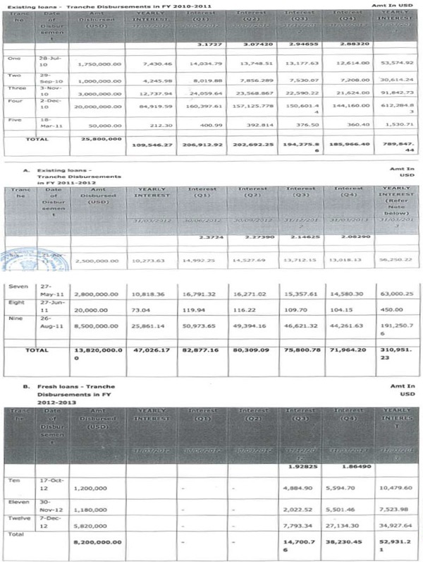 Total interest was determined were submitted as