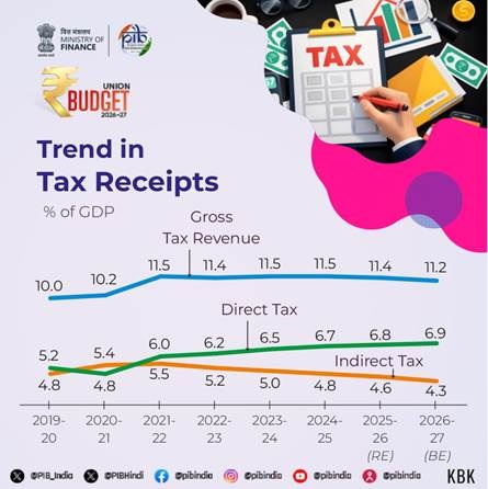 Trend in Tax Receipts
