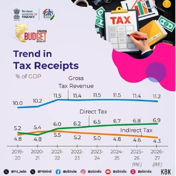 Trend in tax Receipt