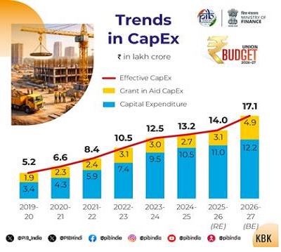 Trends in CapEx