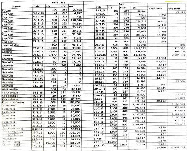 bonafides of the assessee being regular investor