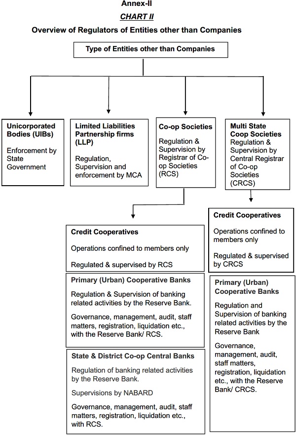 total assets towards infrastructure lending and other applicable regulations
