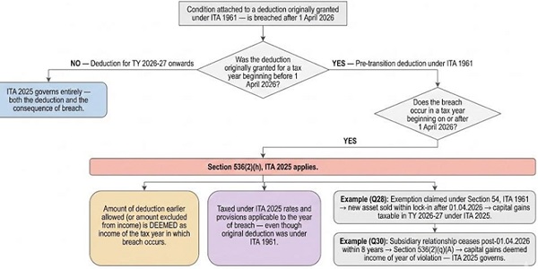 Condition Violation of Deduction Granted Under ITA 1961