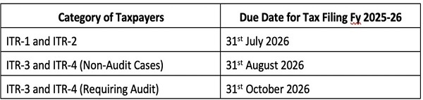 Dates as per amended
