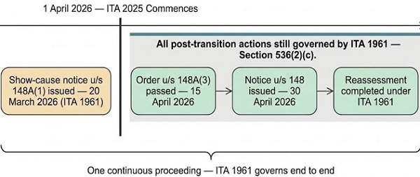 Entire Sequence Governed by ITA 1961
