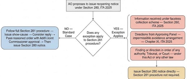 Exceptions to Standard Reopening Process