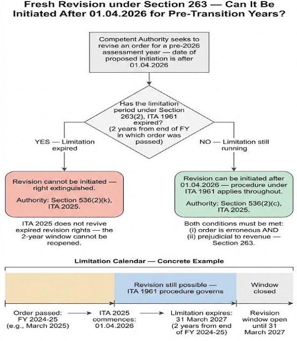 Fresh Revision under Section 263 — Can It Be Initiated After 01_04_2026 for Pre-Transition Years