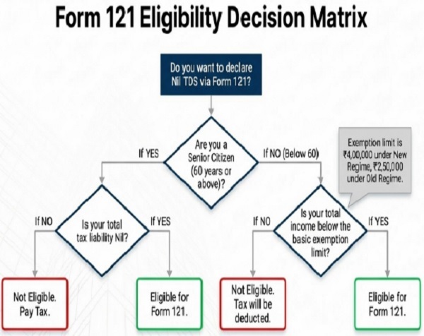 From 121 Eligibility Decision Marix