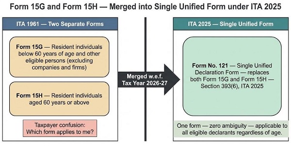 From 15G and 15H- Merged into single unified From under ITA 2025