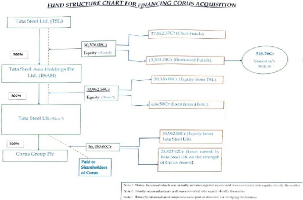 Fund Structure Chart for Financing Corus Acquisition
