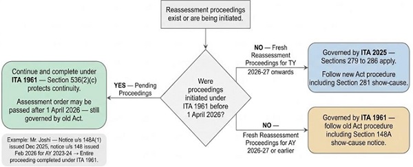 Governing Act for Reassessment Proceedings