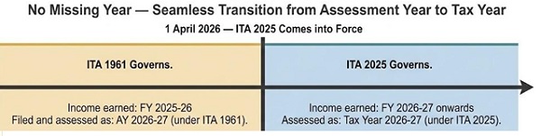 ITA 1961 Governs