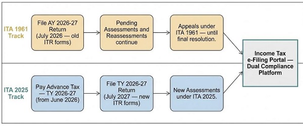 Income Tax e-Flling Portal Dual Compliance Platfrom