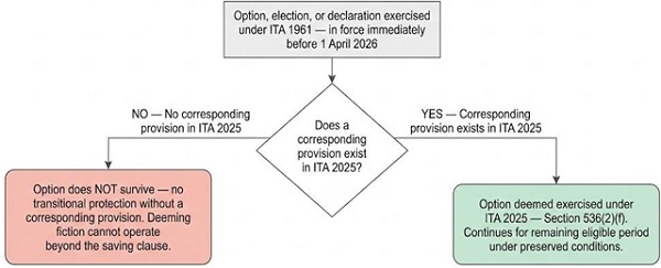 Migration of Options and Declarations from ITA 1961 into ITA 2025