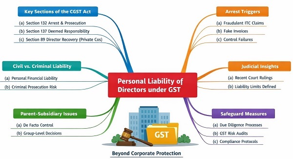 DGGI at the Boardroom Door: Arrest risk & personal liability of Directors under GST