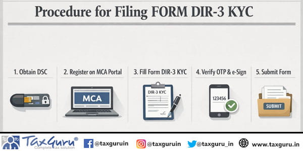Procedure for filing FORM DIR-3 KYC