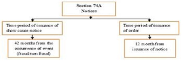 Process Flow under Section 74A