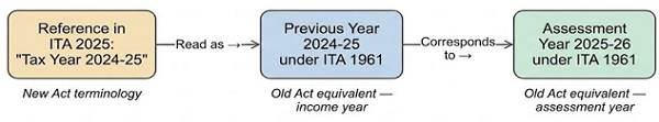 Reading 'Tax Year' References Predating