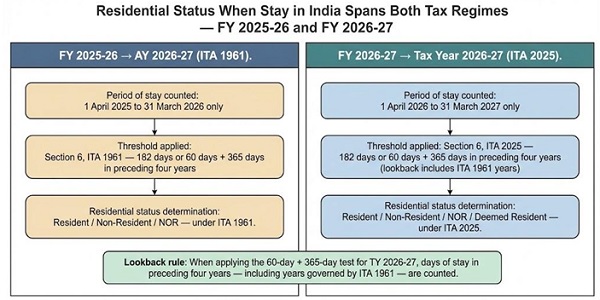 Residential Status When Stay in India Spans Both Tax Regimes — FY 2025-26 and FY 2026-27