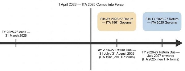 Return Filing Obligations During Transition Year