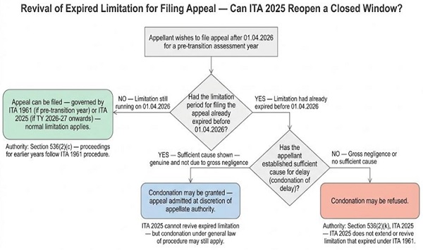 Revival of Expired Limitation for Filing Appeal — Can ITA 2025 Reopen a Closed Window