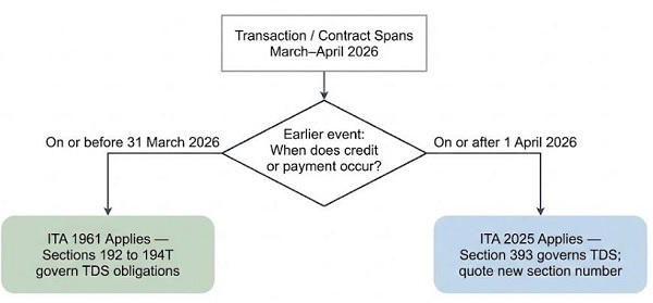 TDS Applicability for Cross-Period Transactions