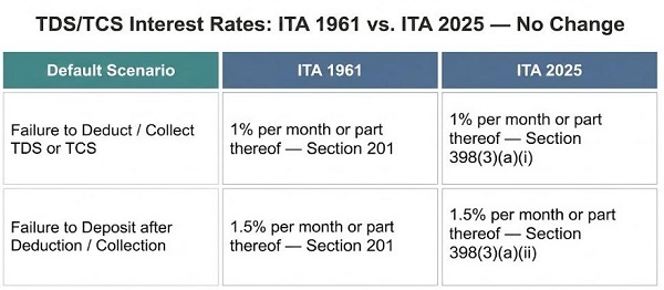 TDS-TCS Interest Rates